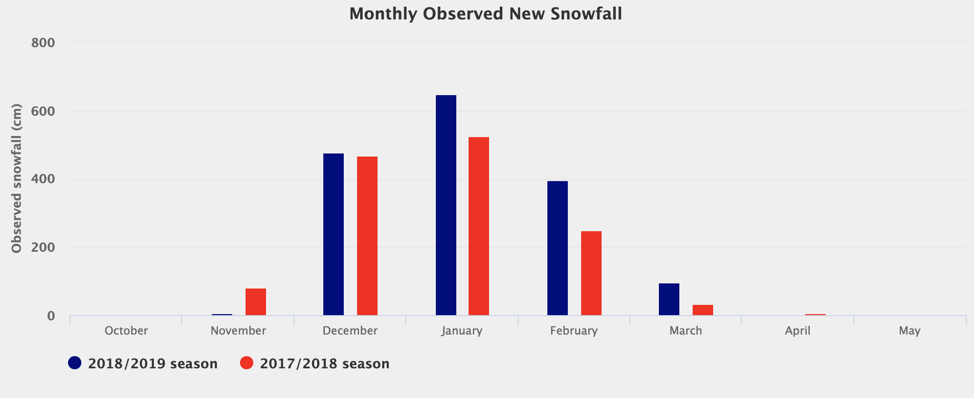 Snow Chart 2017